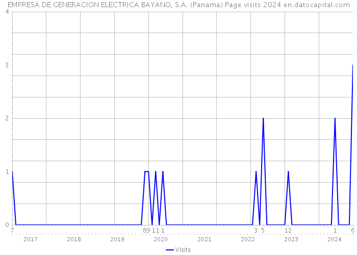 EMPRESA DE GENERACION ELECTRICA BAYANO, S.A. (Panama) Page visits 2024 