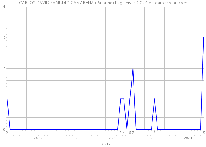 CARLOS DAVID SAMUDIO CAMARENA (Panama) Page visits 2024 