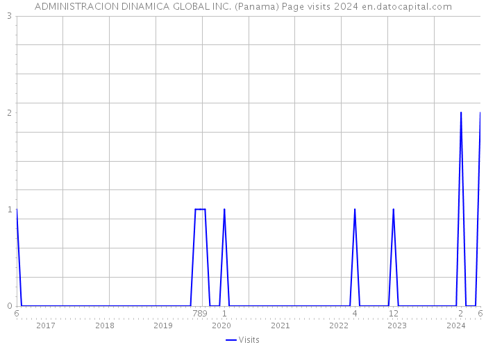 ADMINISTRACION DINAMICA GLOBAL INC. (Panama) Page visits 2024 