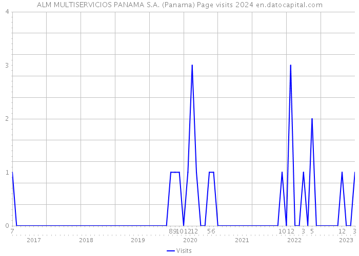 ALM MULTISERVICIOS PANAMA S.A. (Panama) Page visits 2024 