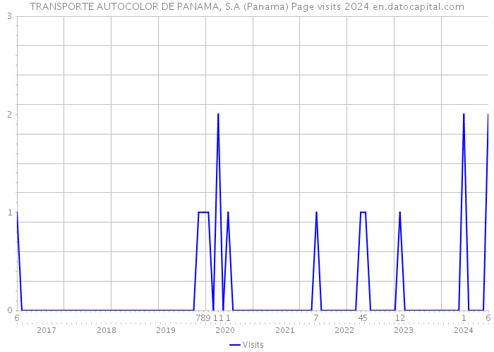 TRANSPORTE AUTOCOLOR DE PANAMA, S.A (Panama) Page visits 2024 