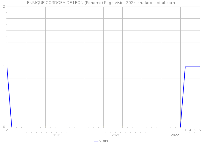 ENRIQUE CORDOBA DE LEON (Panama) Page visits 2024 