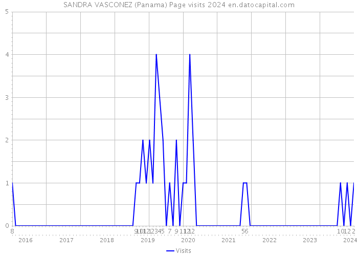 SANDRA VASCONEZ (Panama) Page visits 2024 