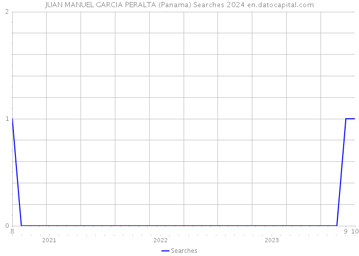 JUAN MANUEL GARCIA PERALTA (Panama) Searches 2024 