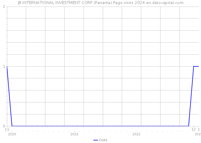 JB INTERNATIONAL INVESTMENT CORP (Panama) Page visits 2024 