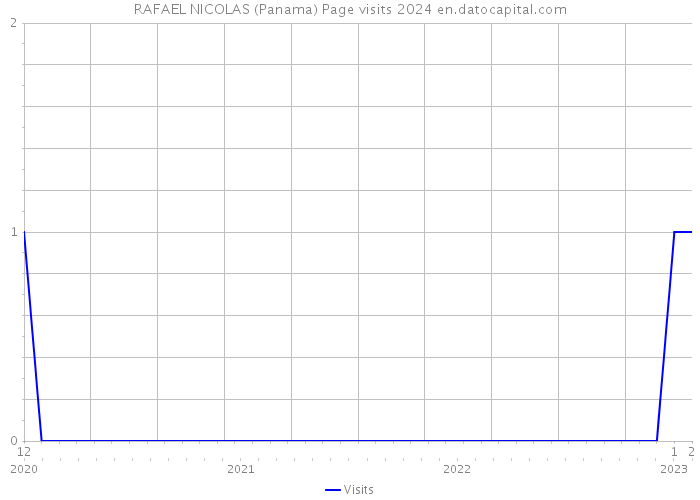 RAFAEL NICOLAS (Panama) Page visits 2024 