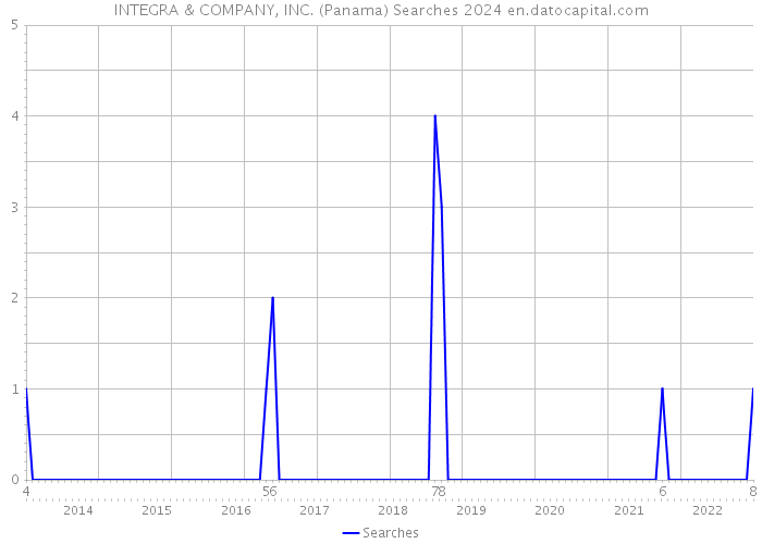 INTEGRA & COMPANY, INC. (Panama) Searches 2024 