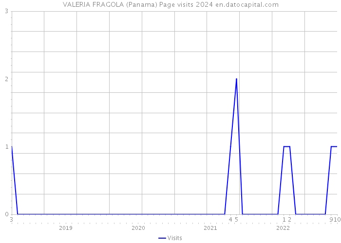 VALERIA FRAGOLA (Panama) Page visits 2024 