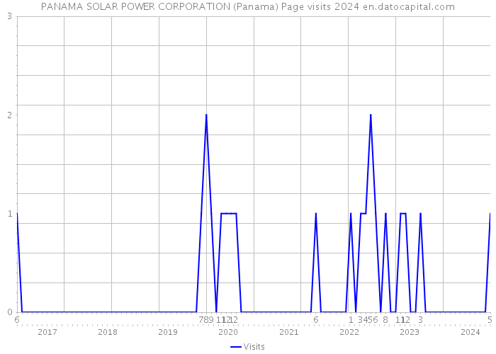PANAMA SOLAR POWER CORPORATION (Panama) Page visits 2024 