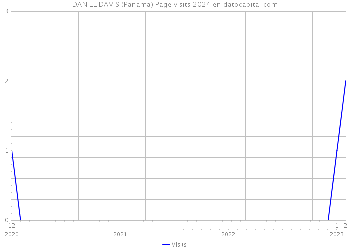 DANIEL DAVIS (Panama) Page visits 2024 
