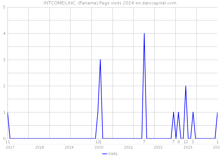 INTCOMEX,INC. (Panama) Page visits 2024 