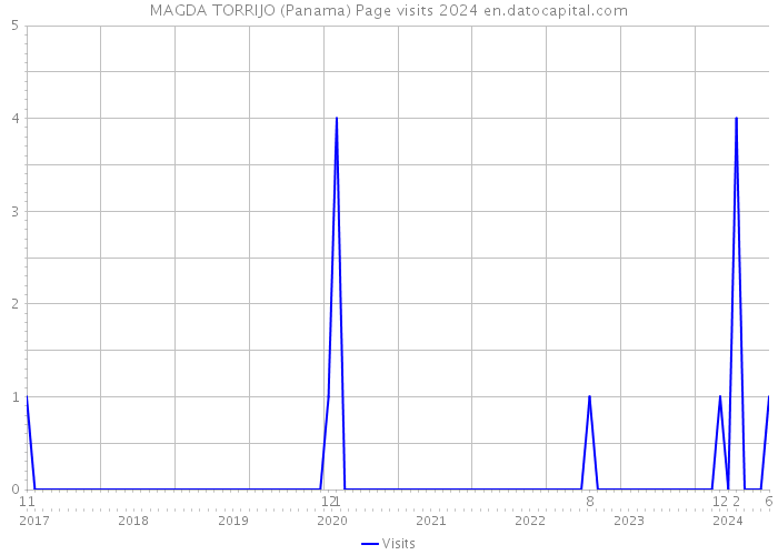 MAGDA TORRIJO (Panama) Page visits 2024 