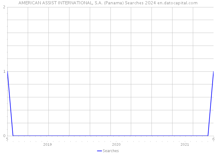 AMERICAN ASSIST INTERNATIONAL, S.A. (Panama) Searches 2024 