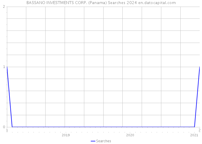BASSANO INVESTMENTS CORP. (Panama) Searches 2024 