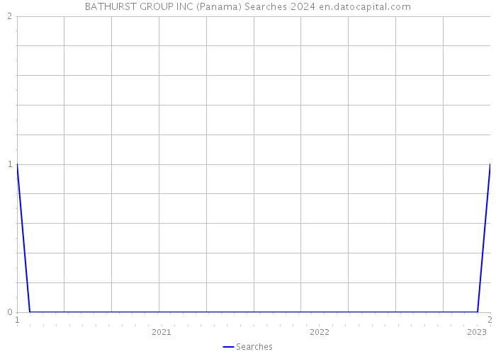 BATHURST GROUP INC (Panama) Searches 2024 