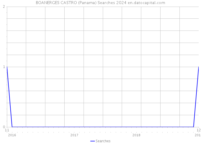 BOANERGES CASTRO (Panama) Searches 2024 