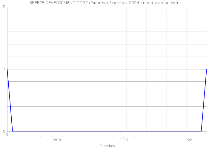 BREEZE DEVELOPMENT CORP (Panama) Searches 2024 