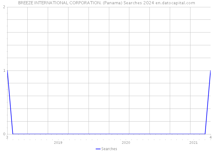 BREEZE INTERNATIONAL CORPORATION. (Panama) Searches 2024 
