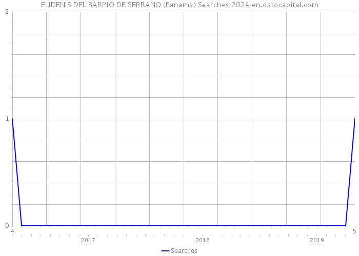 ELIDENIS DEL BARRIO DE SERRANO (Panama) Searches 2024 