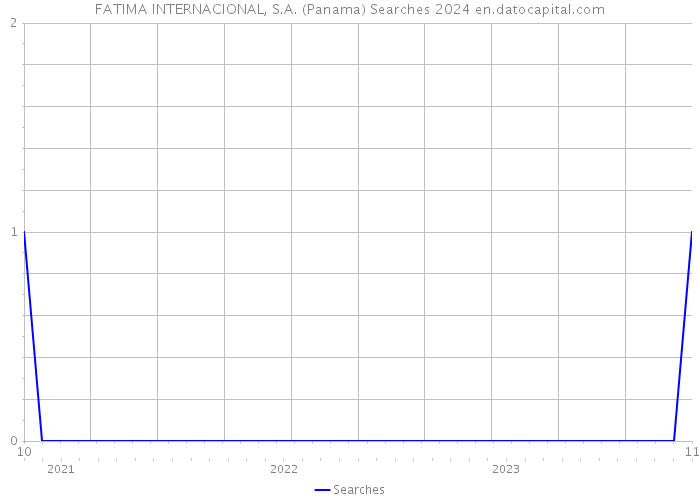FATIMA INTERNACIONAL, S.A. (Panama) Searches 2024 