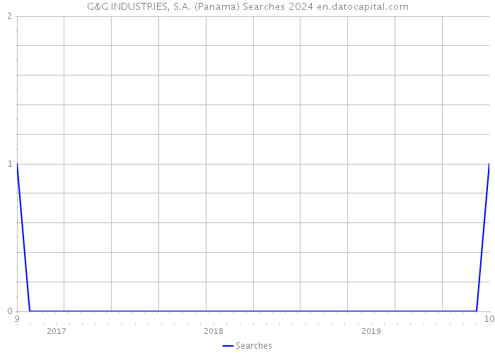 G&G INDUSTRIES, S.A. (Panama) Searches 2024 