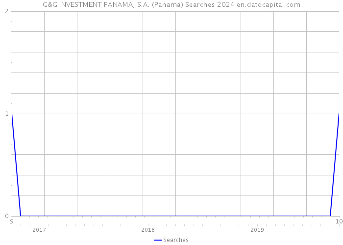 G&G INVESTMENT PANAMA, S.A. (Panama) Searches 2024 