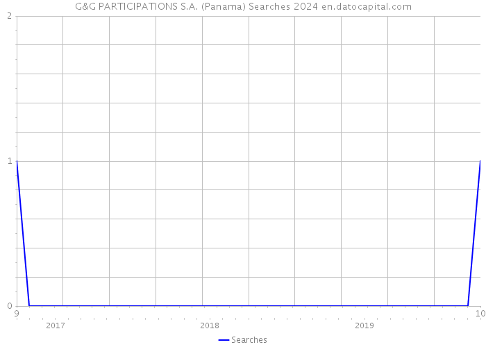 G&G PARTICIPATIONS S.A. (Panama) Searches 2024 