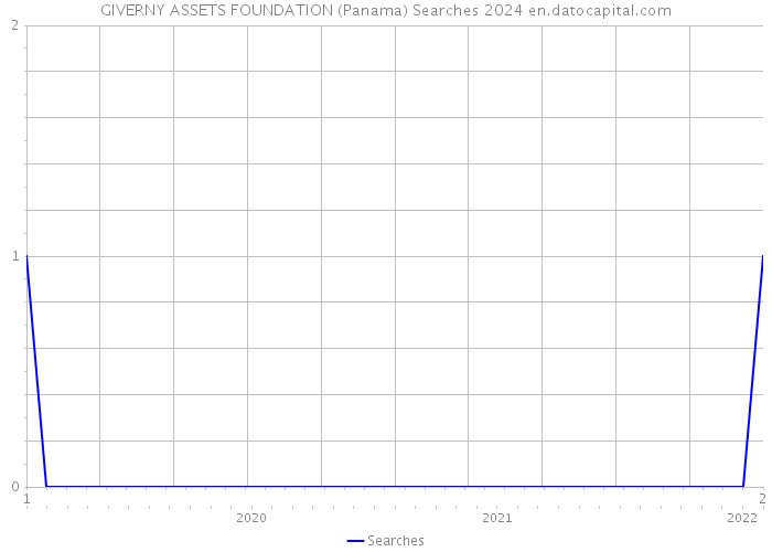 GIVERNY ASSETS FOUNDATION (Panama) Searches 2024 
