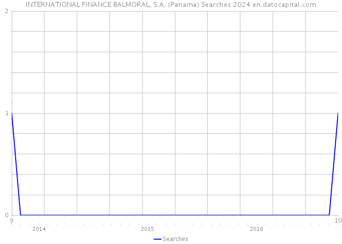 INTERNATIONAL FINANCE BALMORAL, S.A. (Panama) Searches 2024 