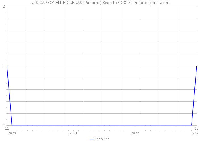 LUIS CARBONELL FIGUERAS (Panama) Searches 2024 