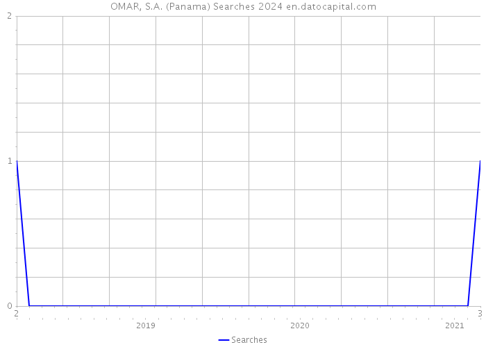 OMAR, S.A. (Panama) Searches 2024 