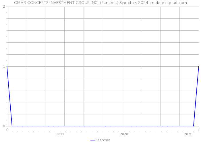 OMAR CONCEPTS INVESTMENT GROUP INC. (Panama) Searches 2024 