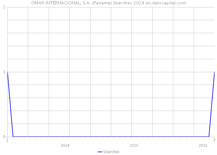 OMAR INTERNACIONAL, S.A. (Panama) Searches 2024 