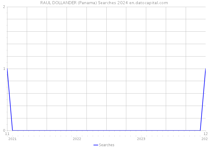 RAUL DOLLANDER (Panama) Searches 2024 