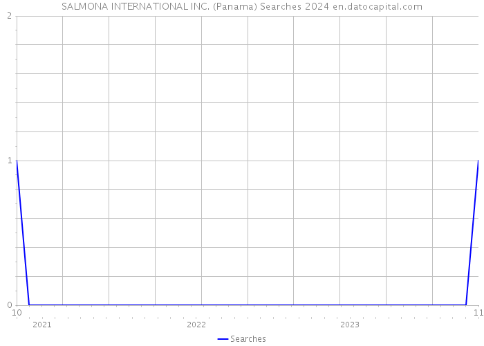 SALMONA INTERNATIONAL INC. (Panama) Searches 2024 