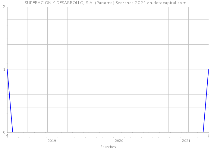 SUPERACION Y DESARROLLO, S.A. (Panama) Searches 2024 