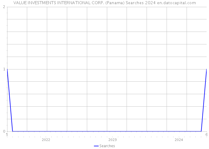 VALUE INVESTMENTS INTERNATIONAL CORP. (Panama) Searches 2024 