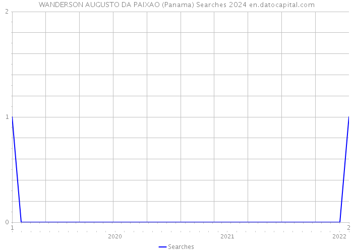WANDERSON AUGUSTO DA PAIXAO (Panama) Searches 2024 