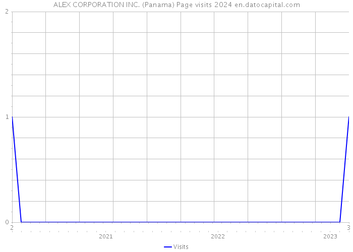 ALEX CORPORATION INC. (Panama) Page visits 2024 