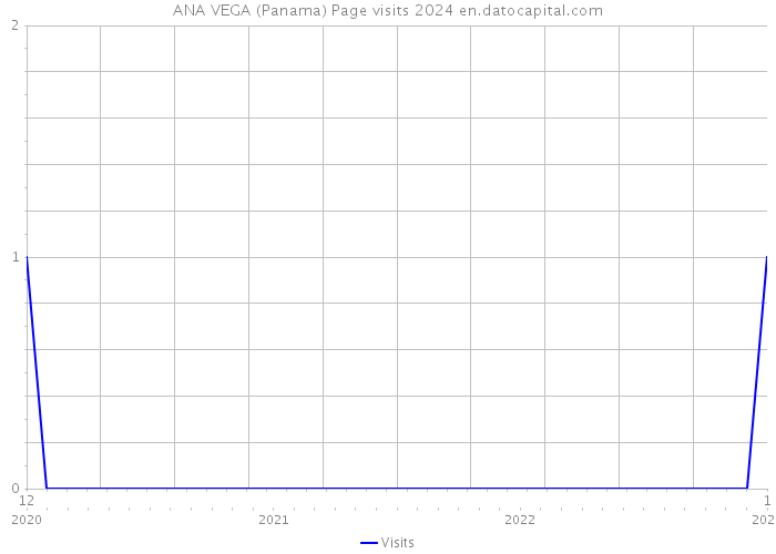 ANA VEGA (Panama) Page visits 2024 