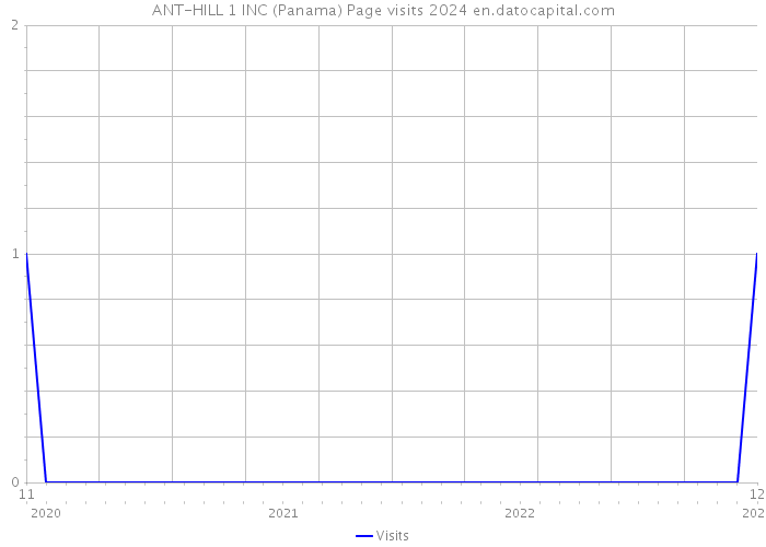 ANT-HILL 1 INC (Panama) Page visits 2024 