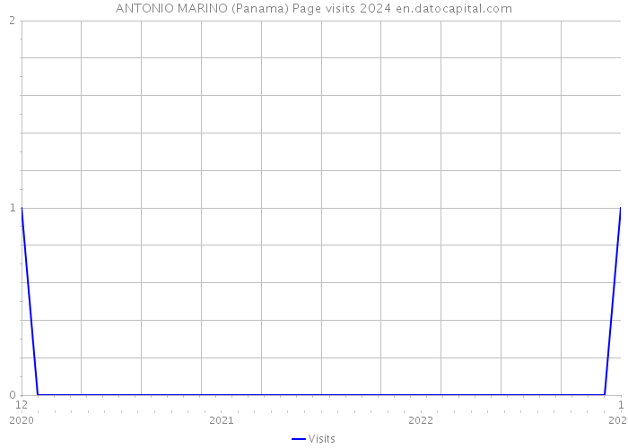 ANTONIO MARINO (Panama) Page visits 2024 