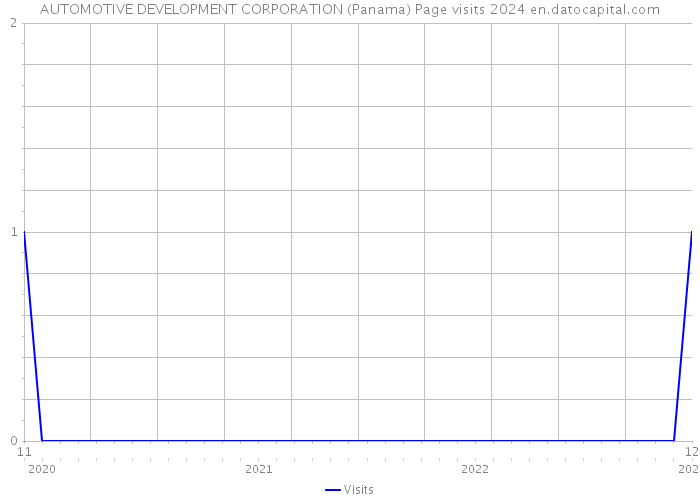 AUTOMOTIVE DEVELOPMENT CORPORATION (Panama) Page visits 2024 