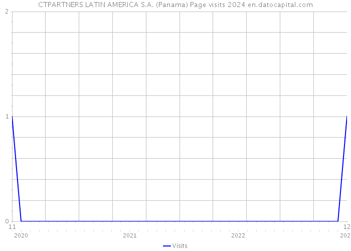 CTPARTNERS LATIN AMERICA S.A. (Panama) Page visits 2024 