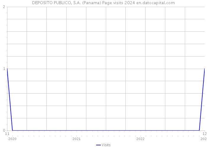DEPOSITO PUBLICO, S.A. (Panama) Page visits 2024 