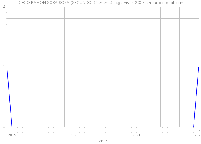DIEGO RAMON SOSA SOSA (SEGUNDO) (Panama) Page visits 2024 