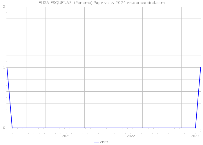 ELISA ESQUENAZI (Panama) Page visits 2024 