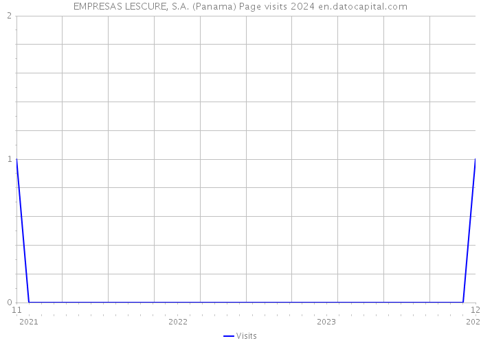 EMPRESAS LESCURE, S.A. (Panama) Page visits 2024 