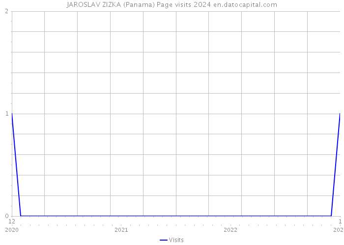 JAROSLAV ZIZKA (Panama) Page visits 2024 