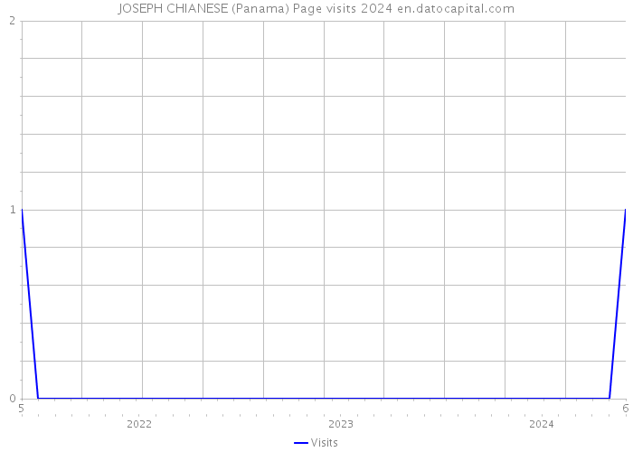 JOSEPH CHIANESE (Panama) Page visits 2024 